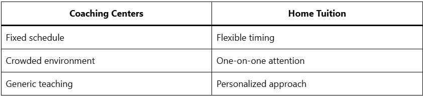 Comparison table showing differences between Coaching Centers and Home Tuition. Coaching Centers have a fixed schedule, crowded environment, and generic teaching, while Home Tuition offers flexible timing, one-on-one attention, and a personalized approach.